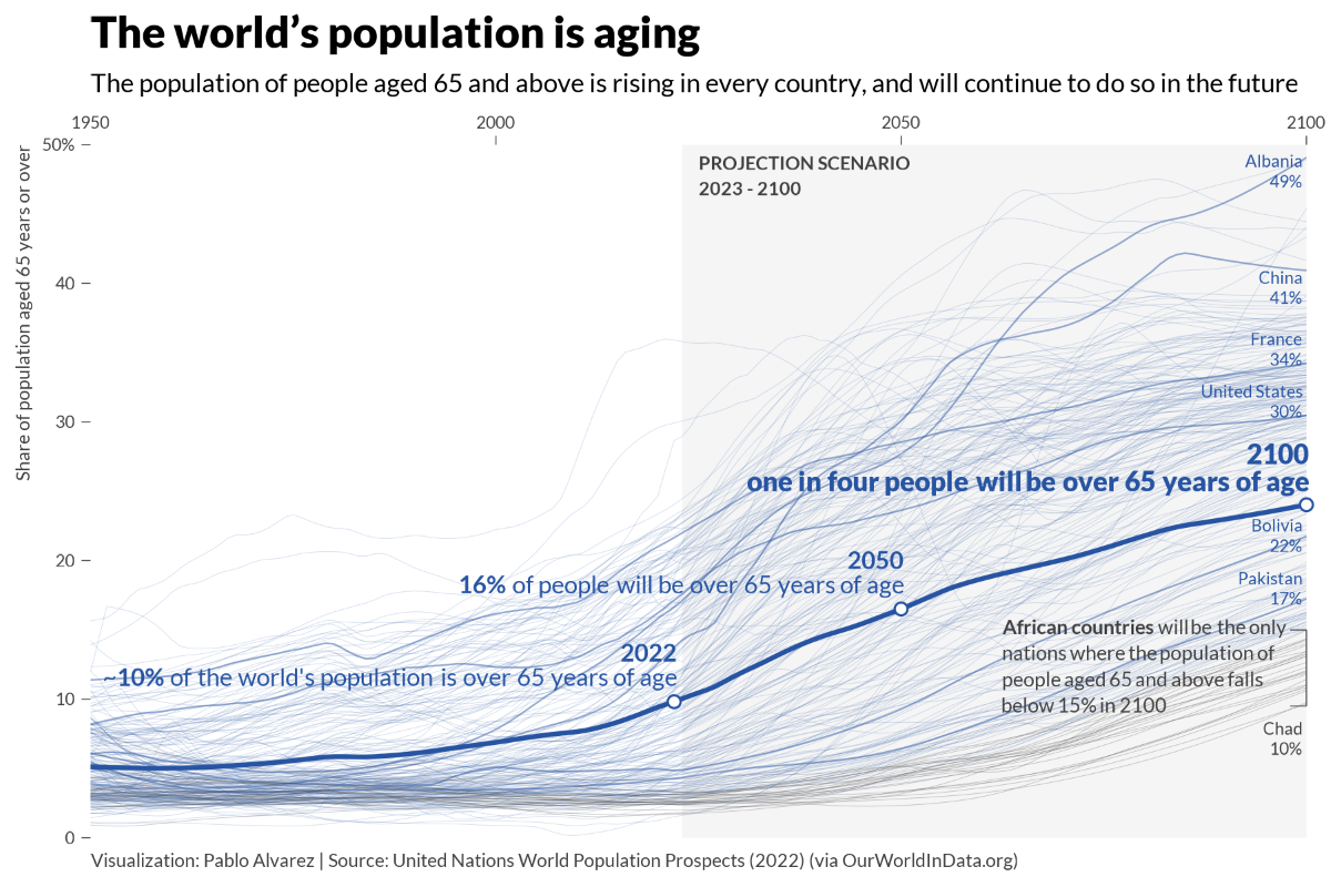 Chart: Where the Aging Population Problem is Greatest