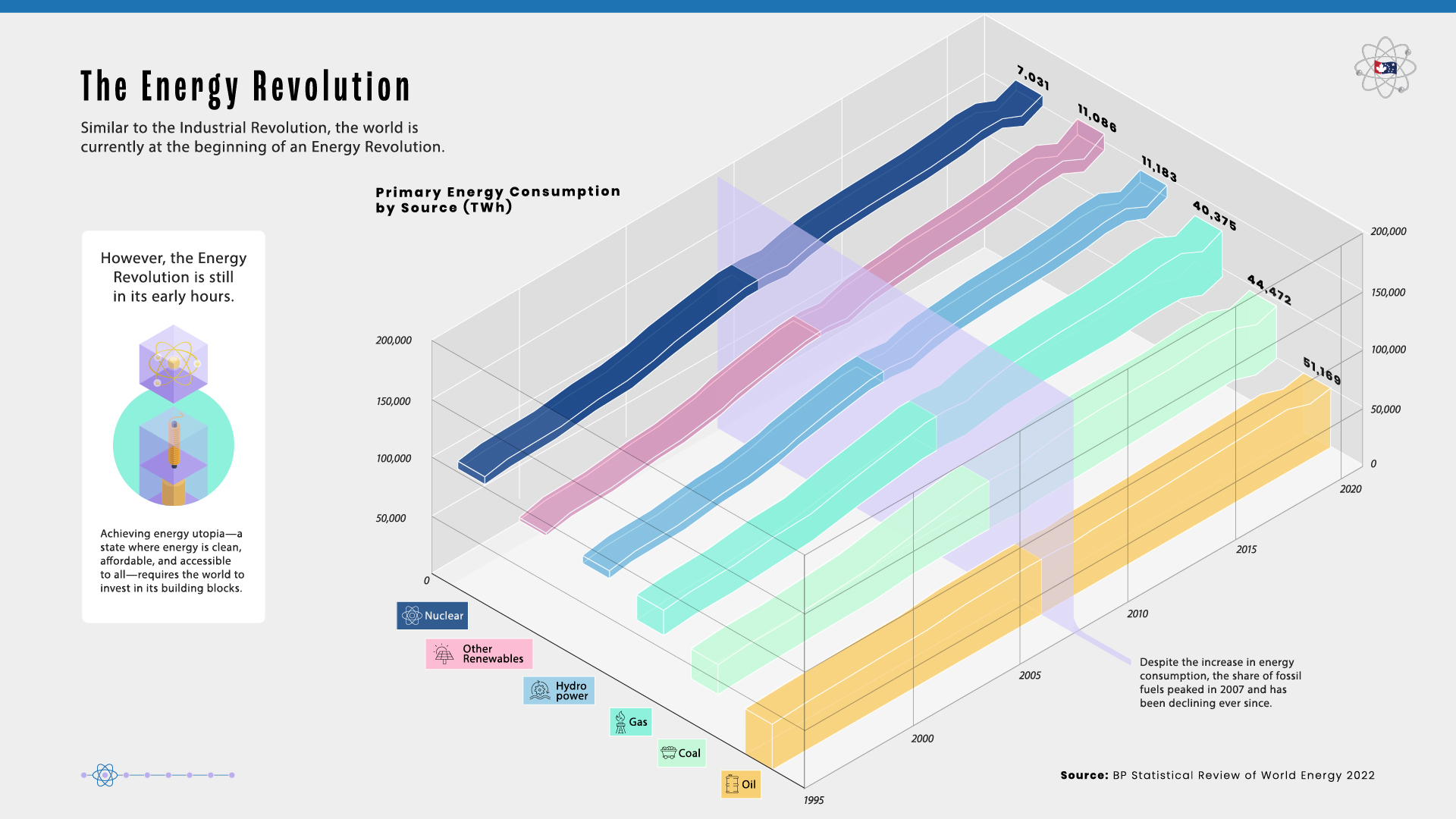 Chart of energy generation by source from 1995-2010