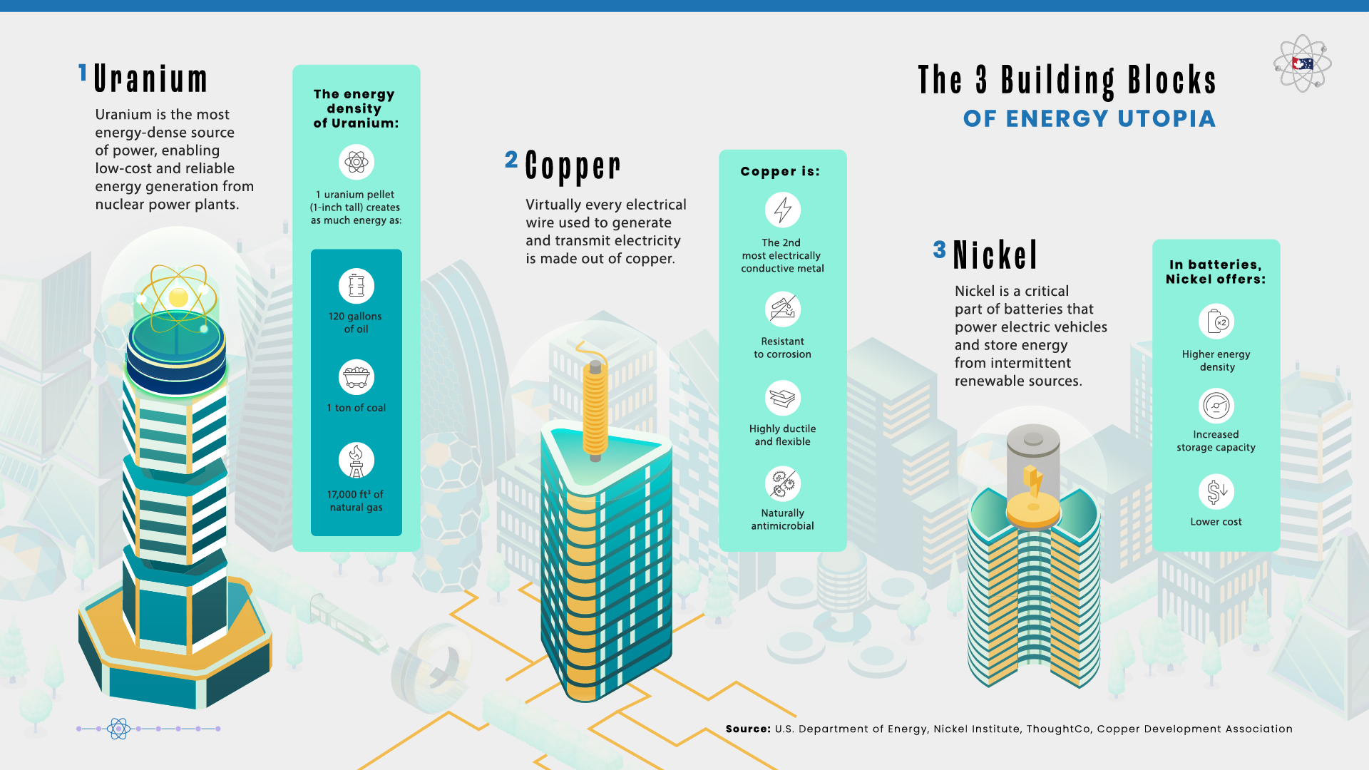 A comparison of the energy density of uranium to that of oil ,coal, and natural gas