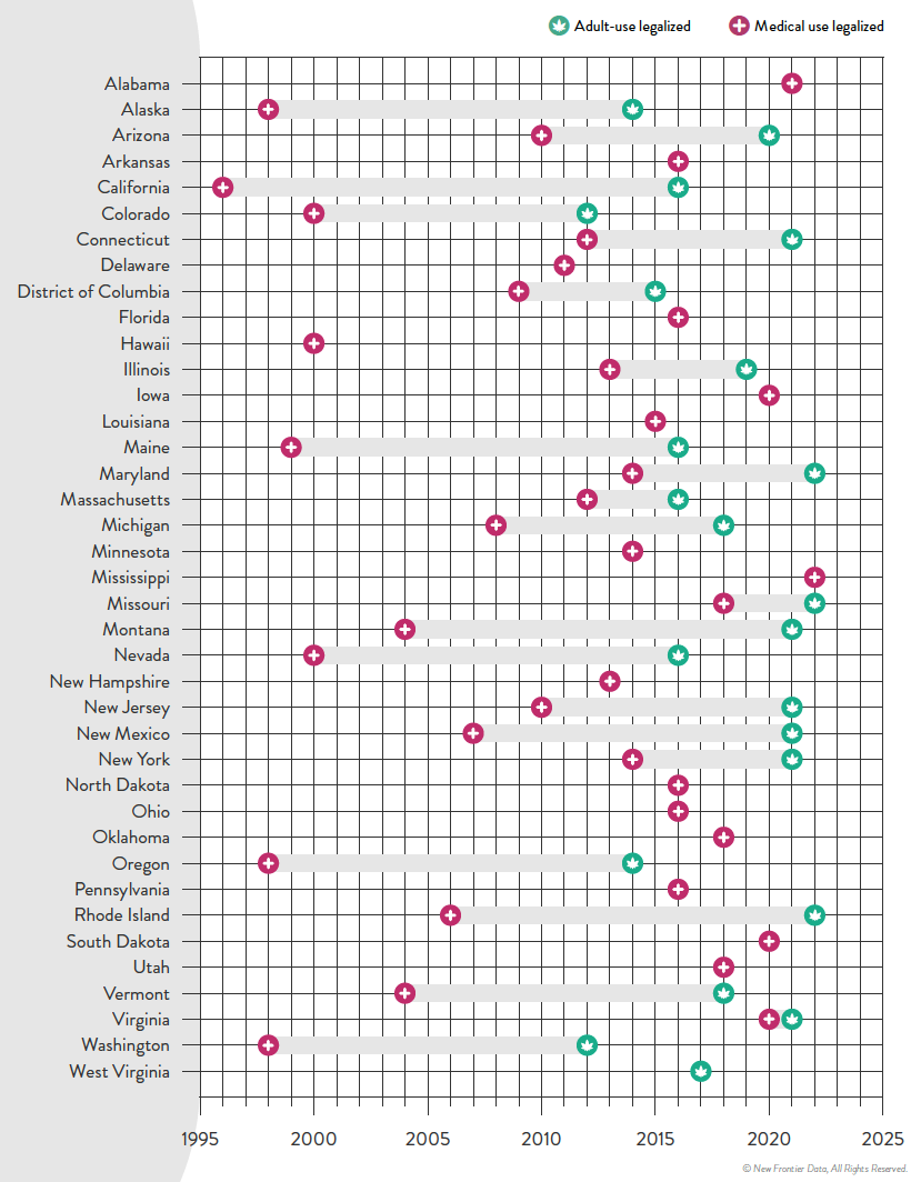 cannabis legalization timeline in U.S. states