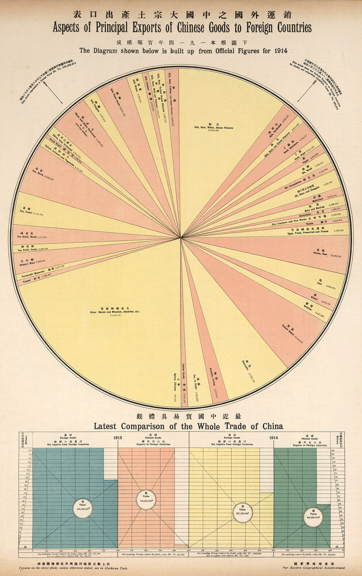 Infographic showing China's export economy in the early 20th century (1914)