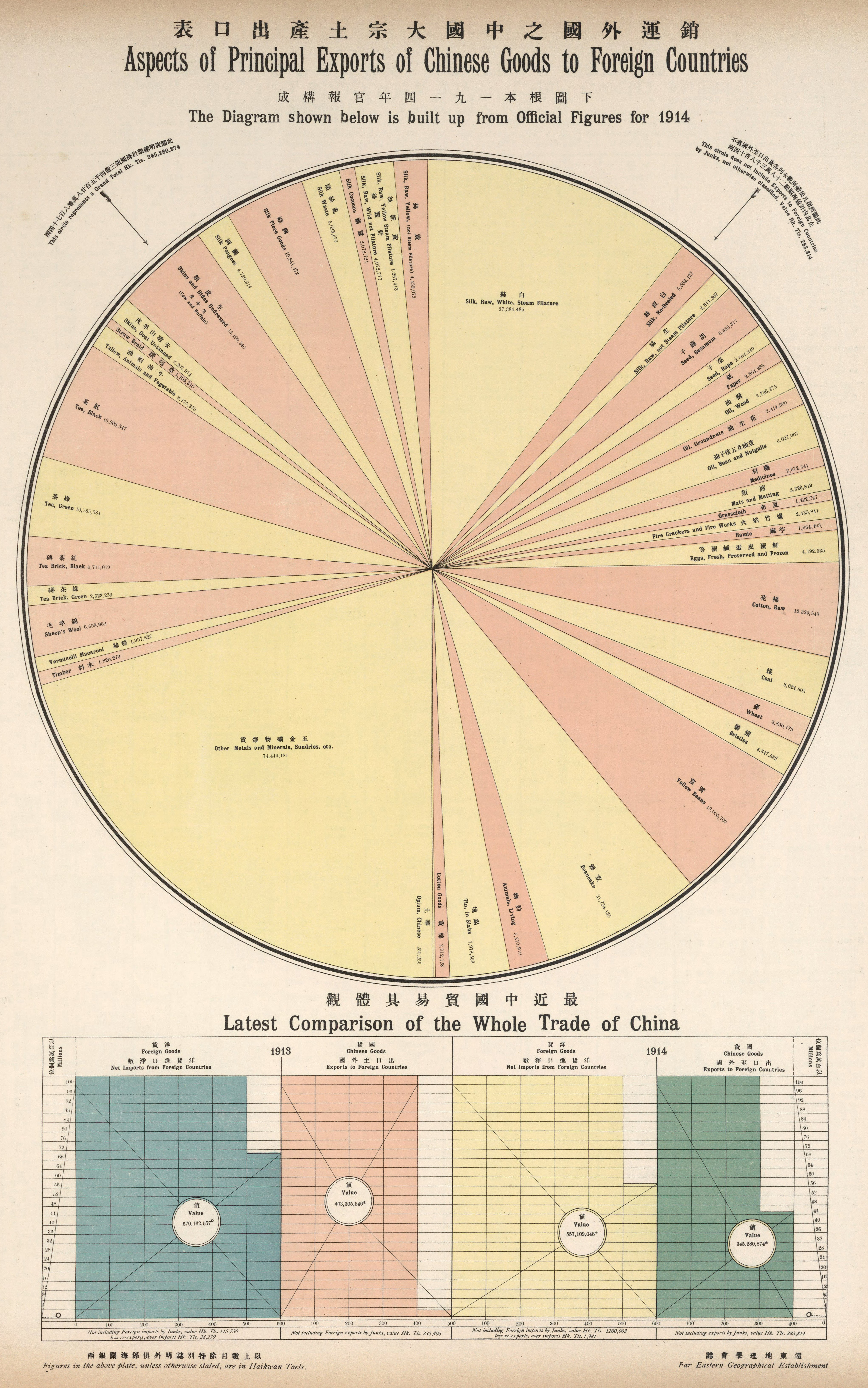 Infographic showing China's export economy in the early 20th century (1914)
