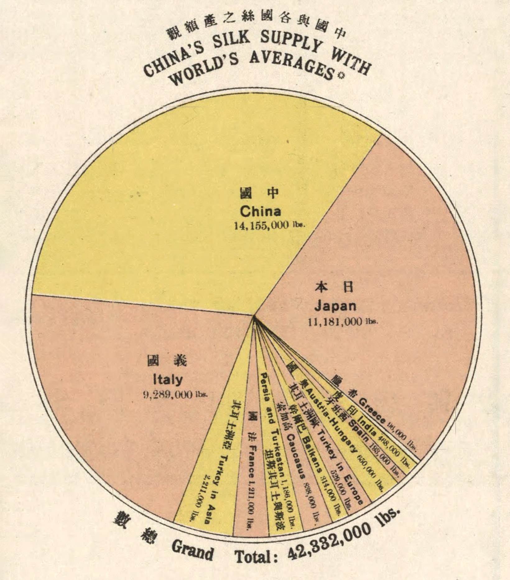 Chart showing China's silk supply in 1914