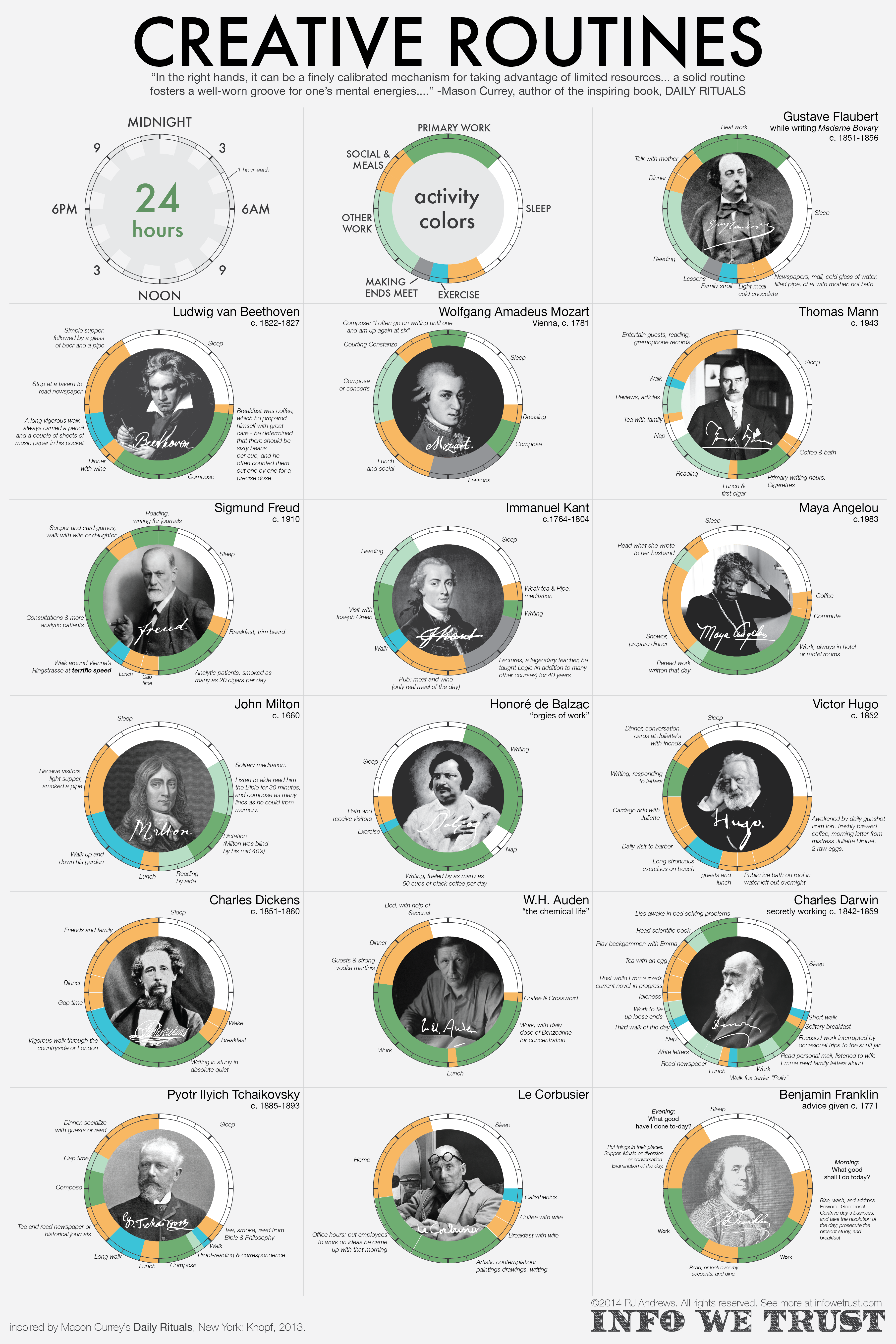 A grid of donut charts showing how 16 great artists, writer, and thinkers spent their day, with coloured slots accounting for work, leisure and sleep.