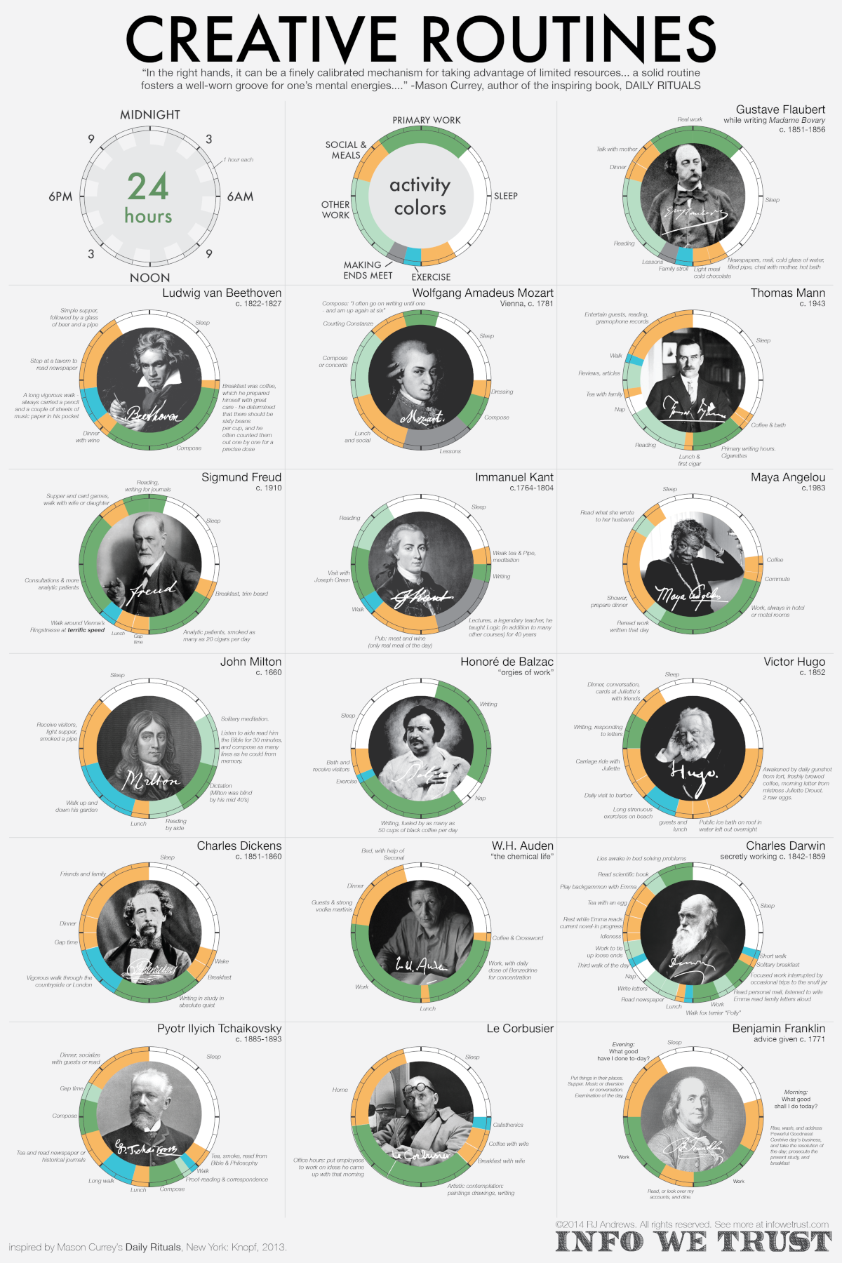 A grid of donut charts showing the daily routines of 16 great artists, writers, and thinkers.
