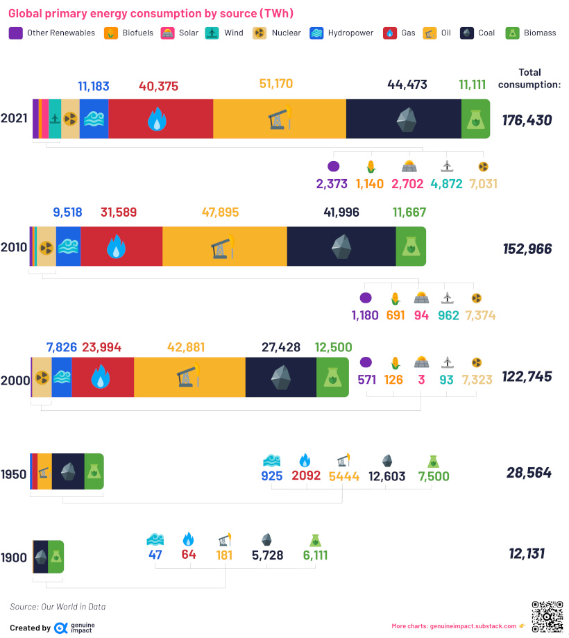 This graphic shows the break up of the different sources of energy and how much they contribute to the total energy consumed in the world.