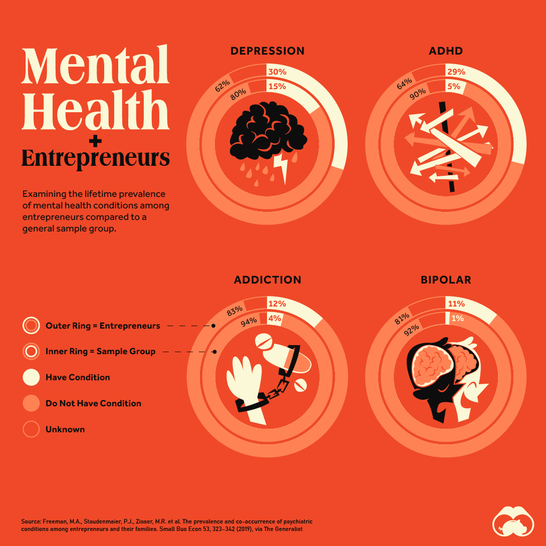 The Link Between Entrepreneurship and Mental Health Conditions