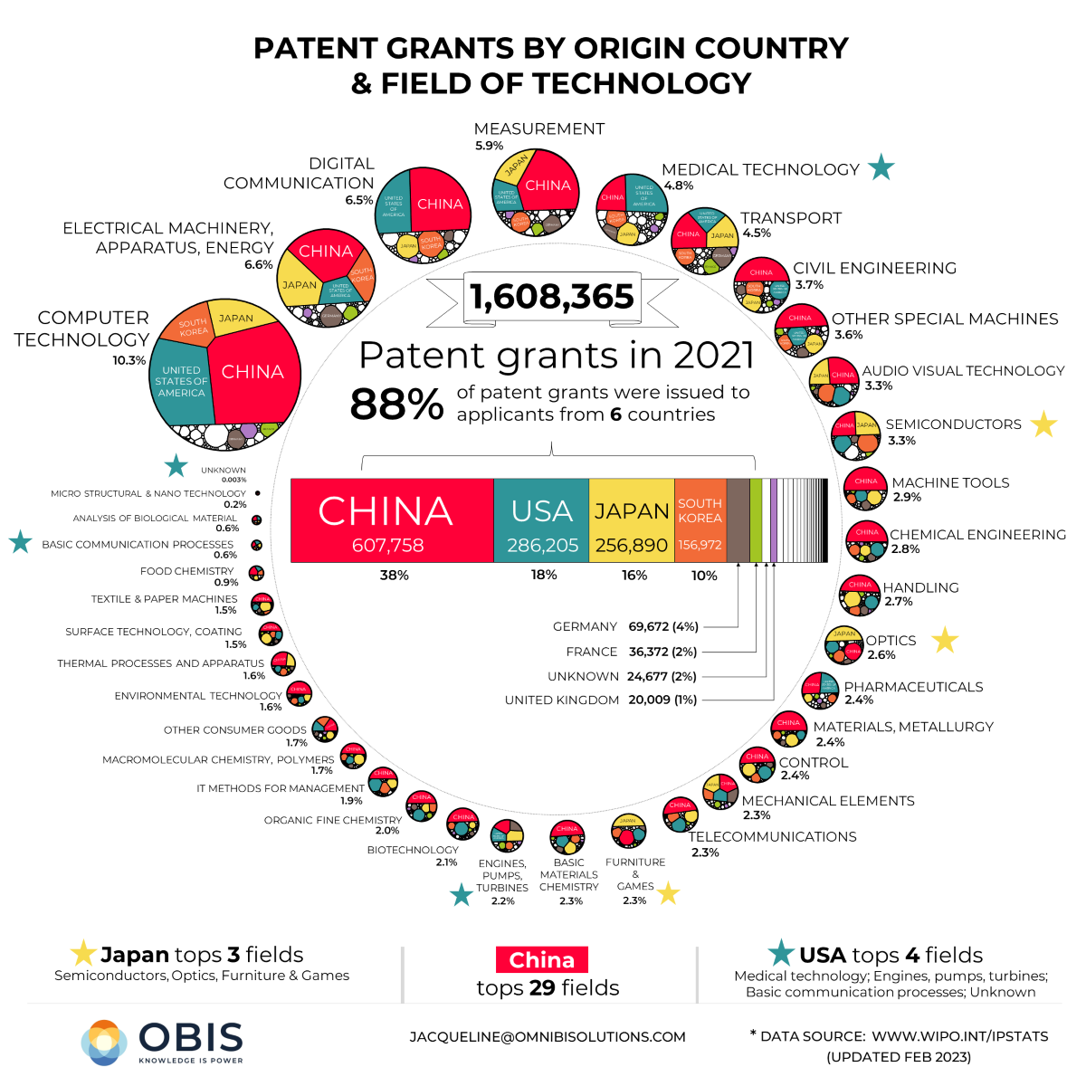 Which Countries Are Granted The Most New Patents 