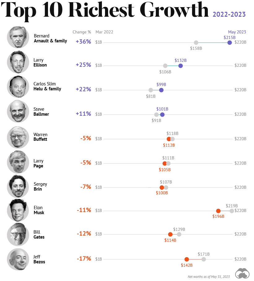 The Richest People in the World in 2023 [June Update]