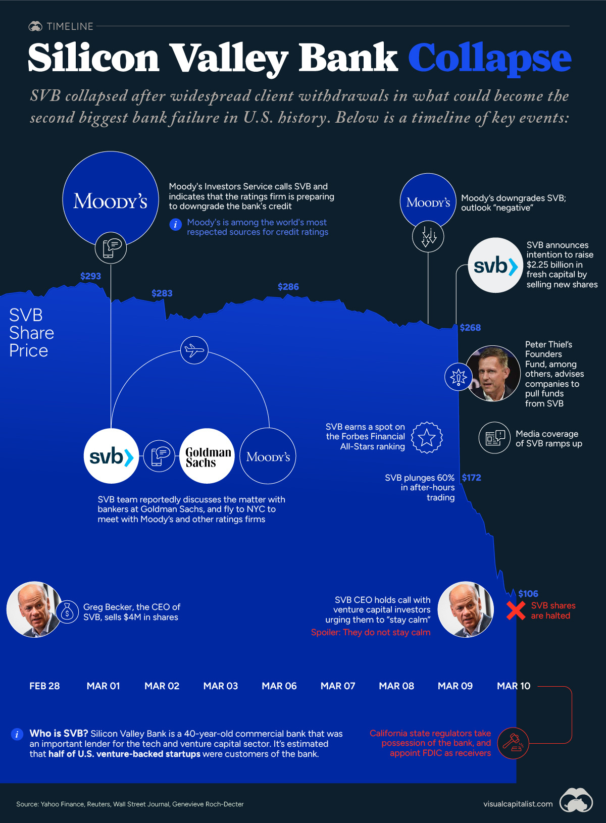 Timeline: The Shocking Collapse of Silicon Valley Bank