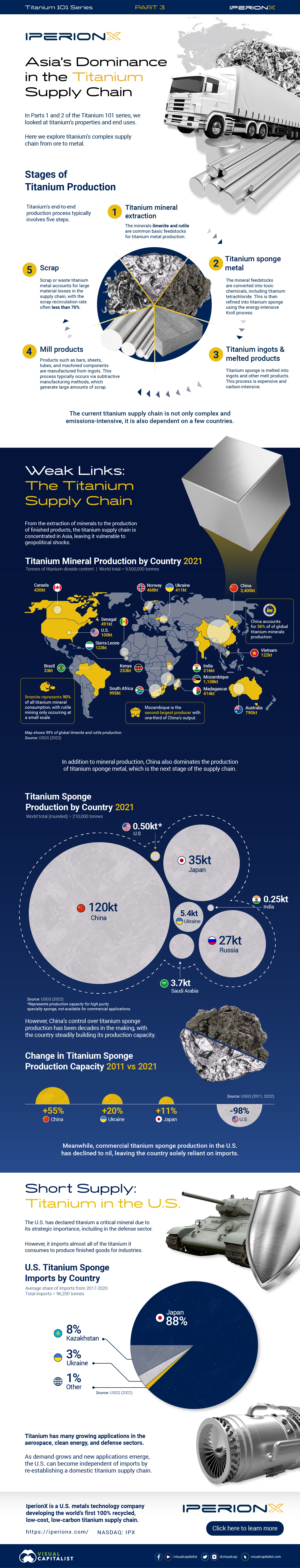 titanium supply chain infographic