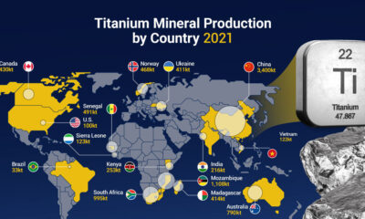 titanium supply chain