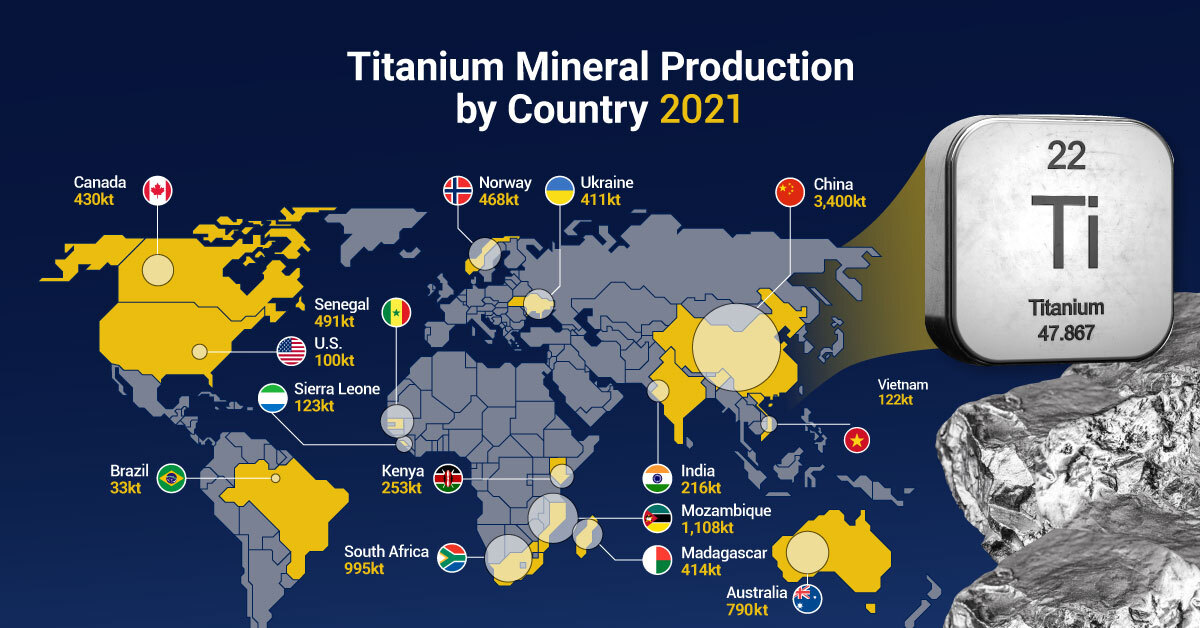 titanium supply chain