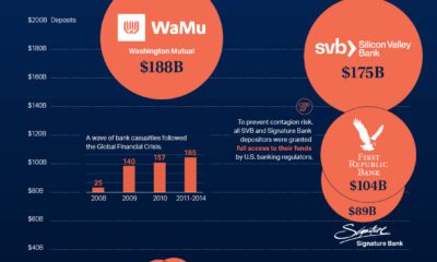 The Largest U.S. Bank Failures in Modern History