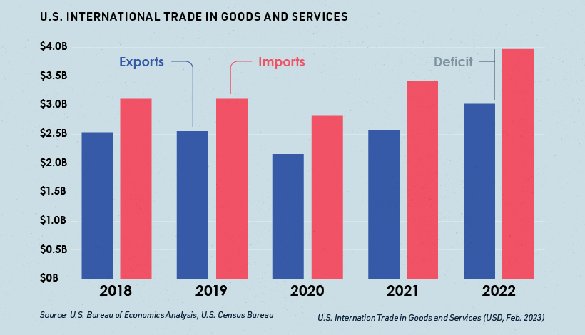 us trade deficit over time