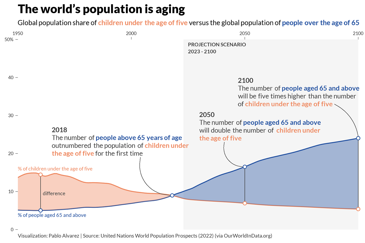 Elderly population surpass that of children aged 5 and below