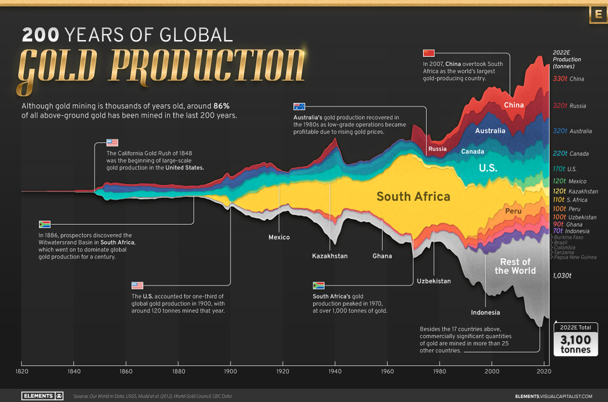 global gold production by country