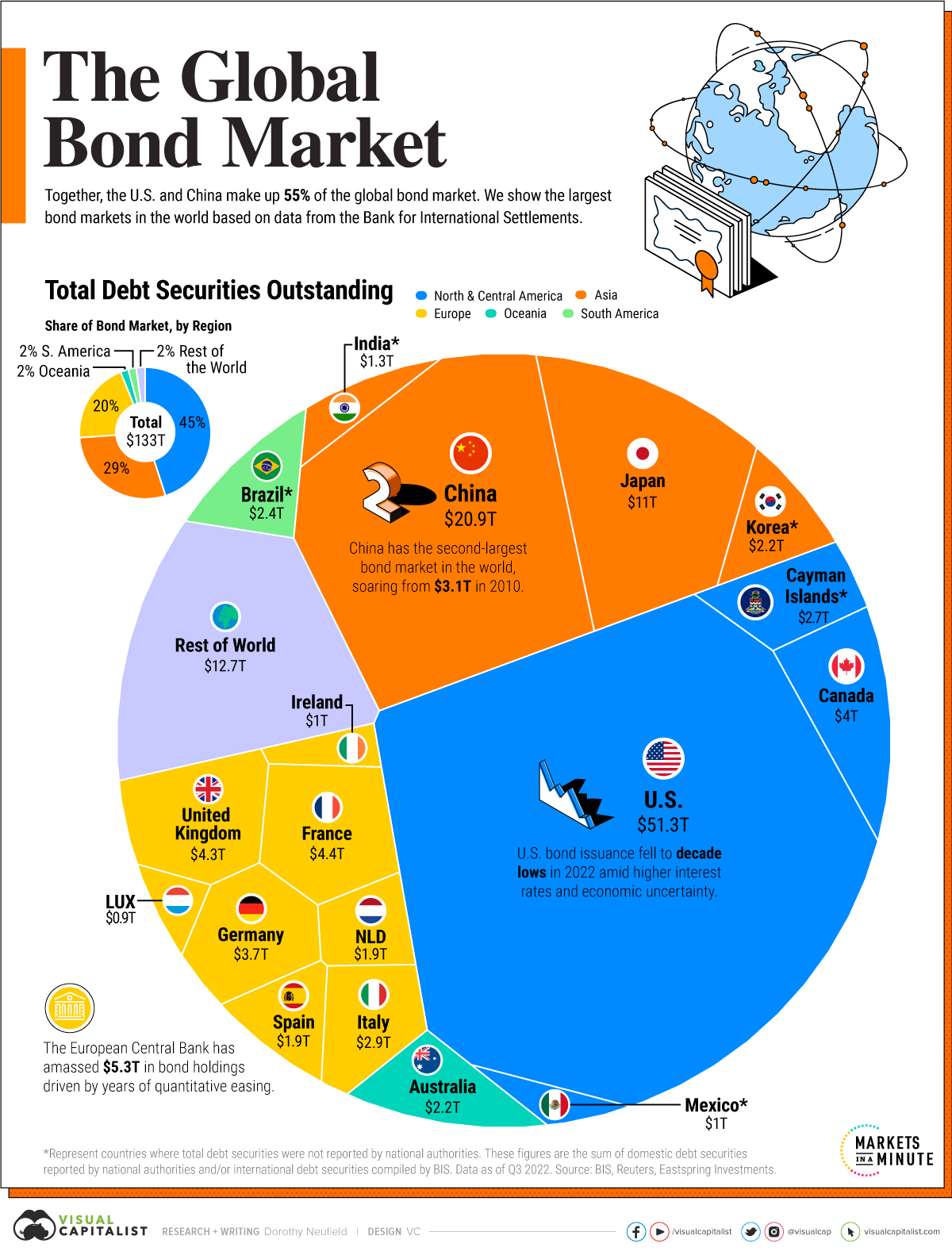 Ranked The Largest Bond Markets In The World