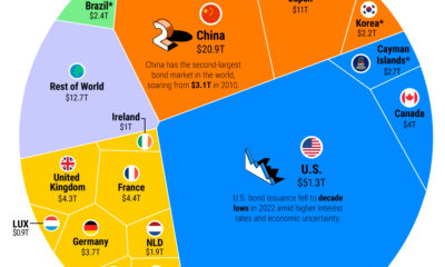 The Largest Bond Markets in the World