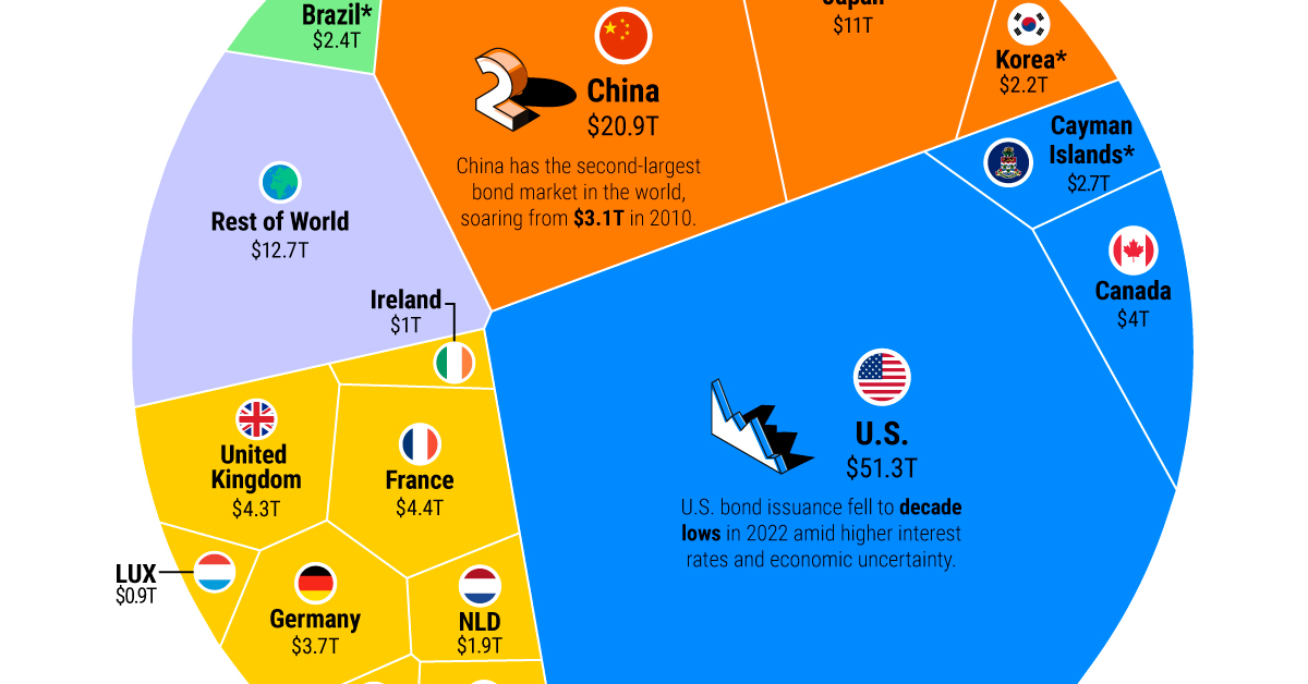 The Largest Bond Markets in the World