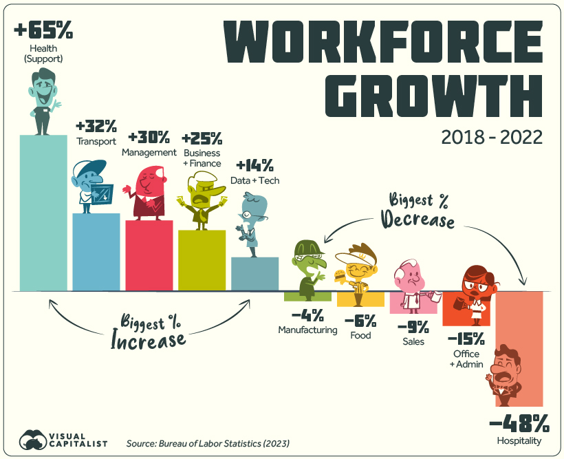 A bar chart of the biggest increases and decreases in employment per sector in the American Workforce.