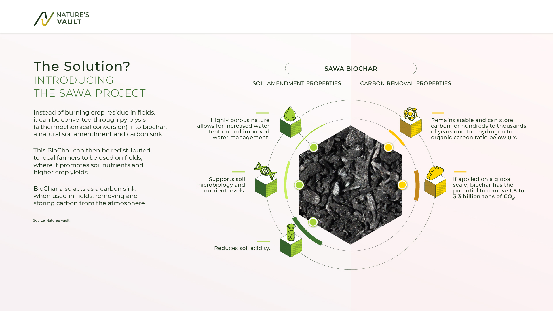 Graphic introducing the SAWA Project and its benefits.