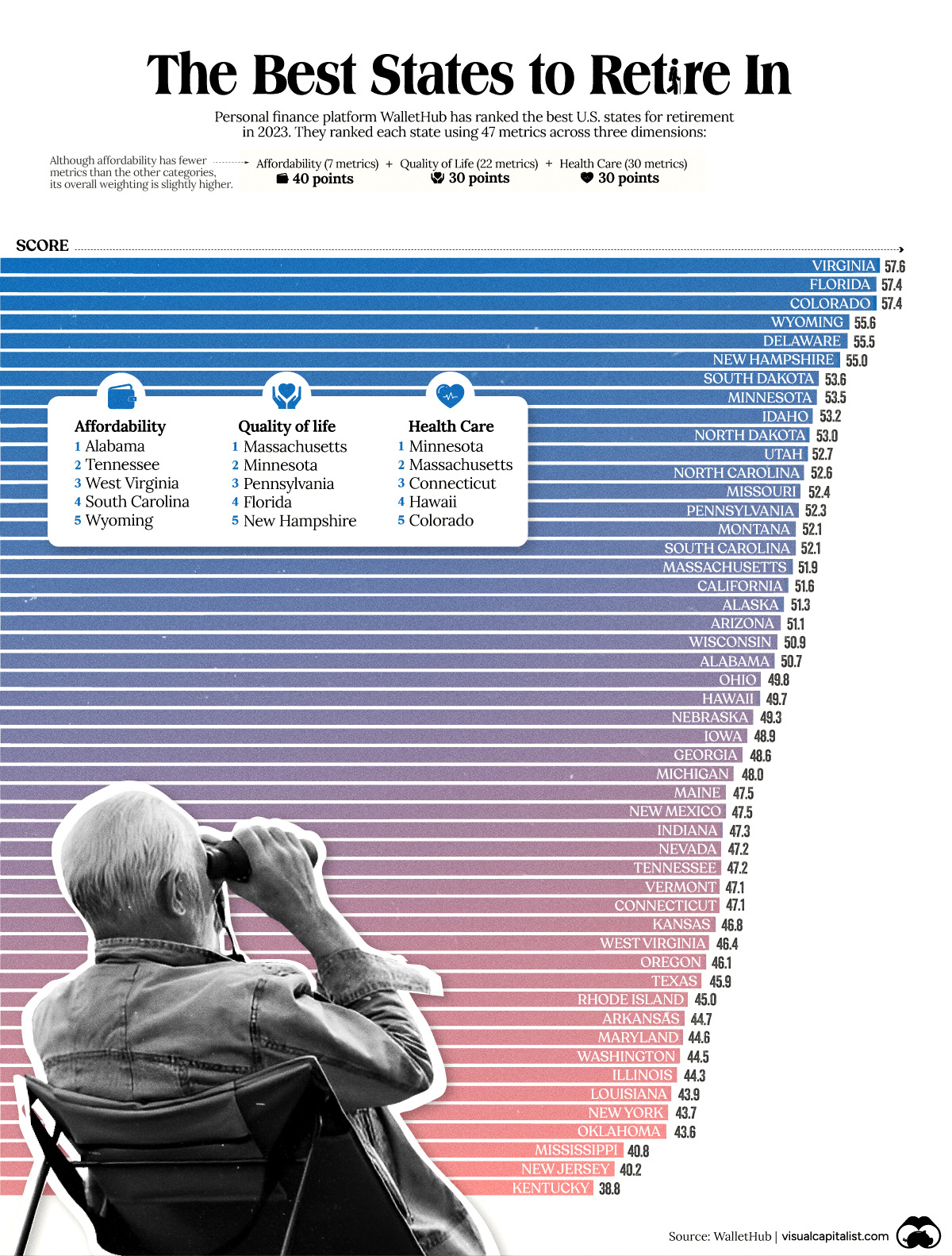 Best states for retirement 2023