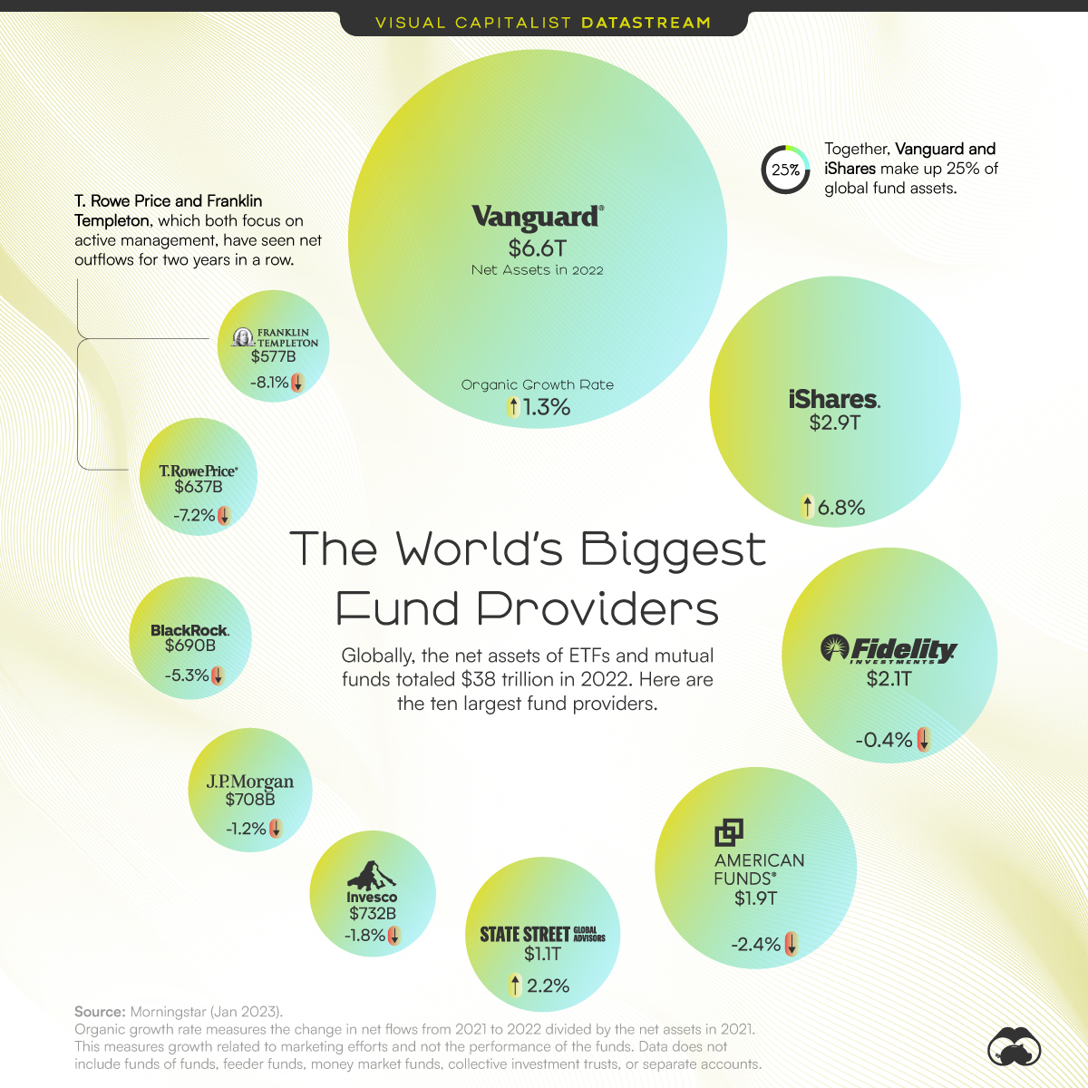 The World's ten Biggest mutual fund and ETF Providers. Vanguard is the biggest with $6.6 trillion in net assets in 2022.