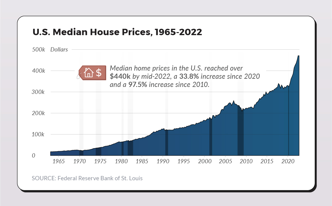 Area graph showing the rise of median mouse prices from 1965 to 2022.