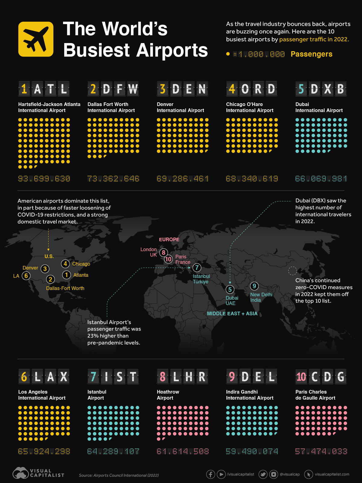 the world's busiest airports by passengers