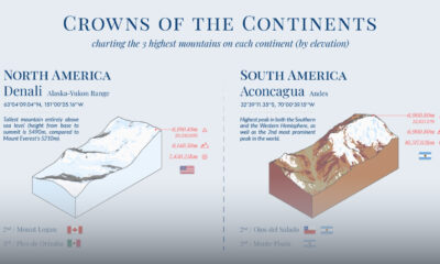 Shareable world's highest mountains across continents