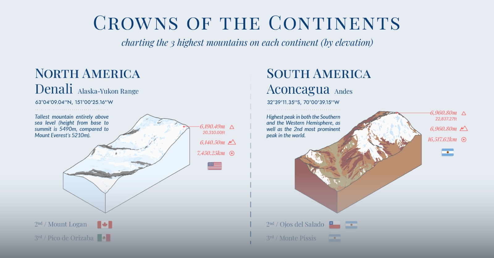 Kartierung der höchsten Berge der Welt nach Kontinenten