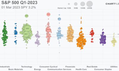 A visualization of the S&P 500 performance on March 1, 2023.