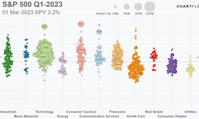 A visualization of the S&P 500 performance on March 1, 2023.