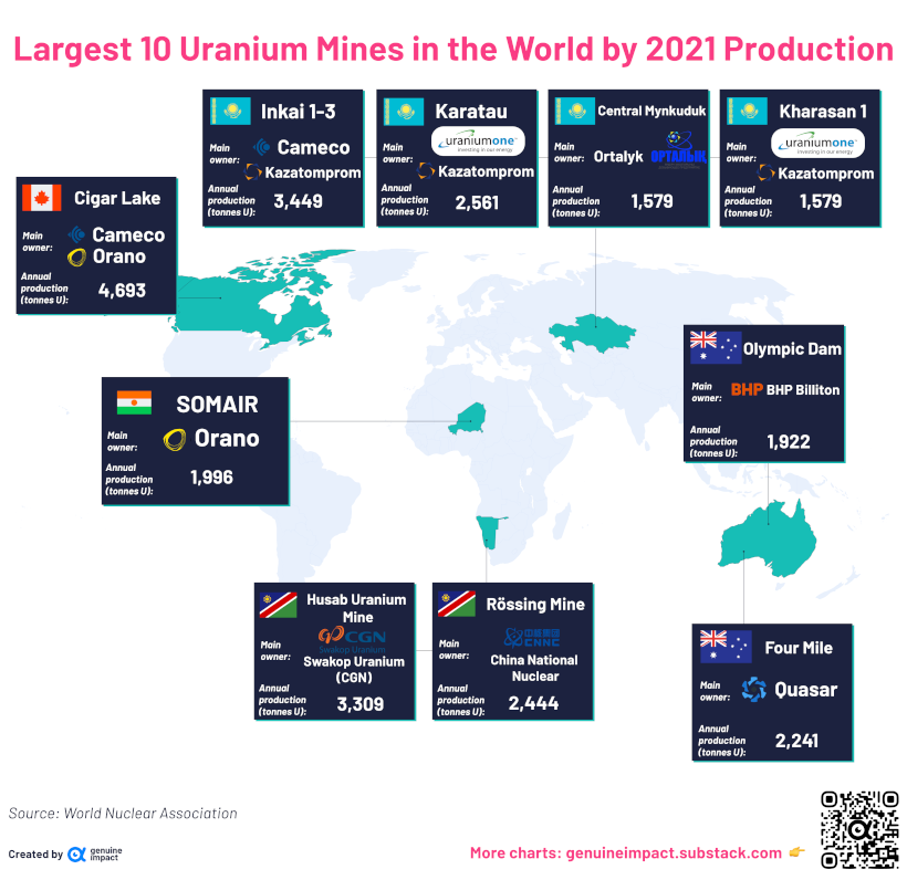 A map of the largest mines and countries that undertake uranium mining. shorter une action