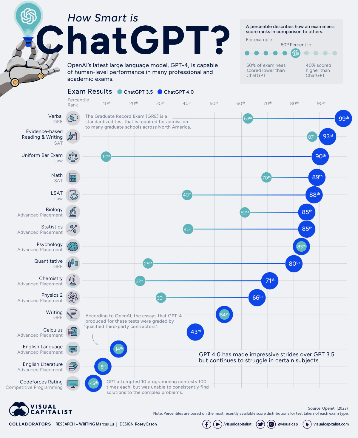 ChatGPT はどのくらい賢いのでしょうか?  このインフォグラフィックで試験のスコアを調べます