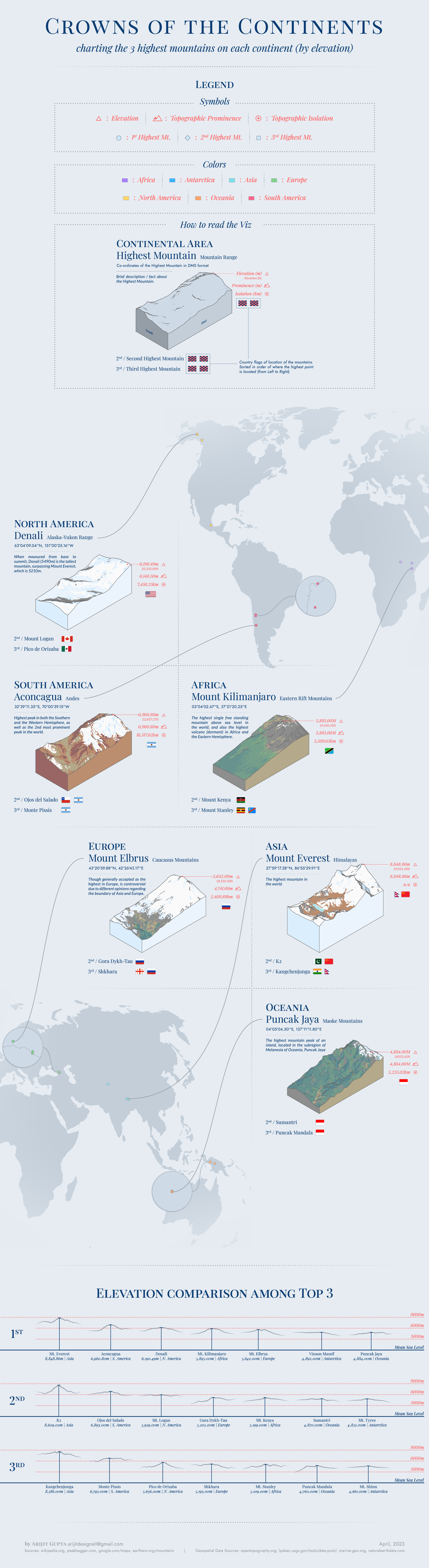 Highest mountain in each continent