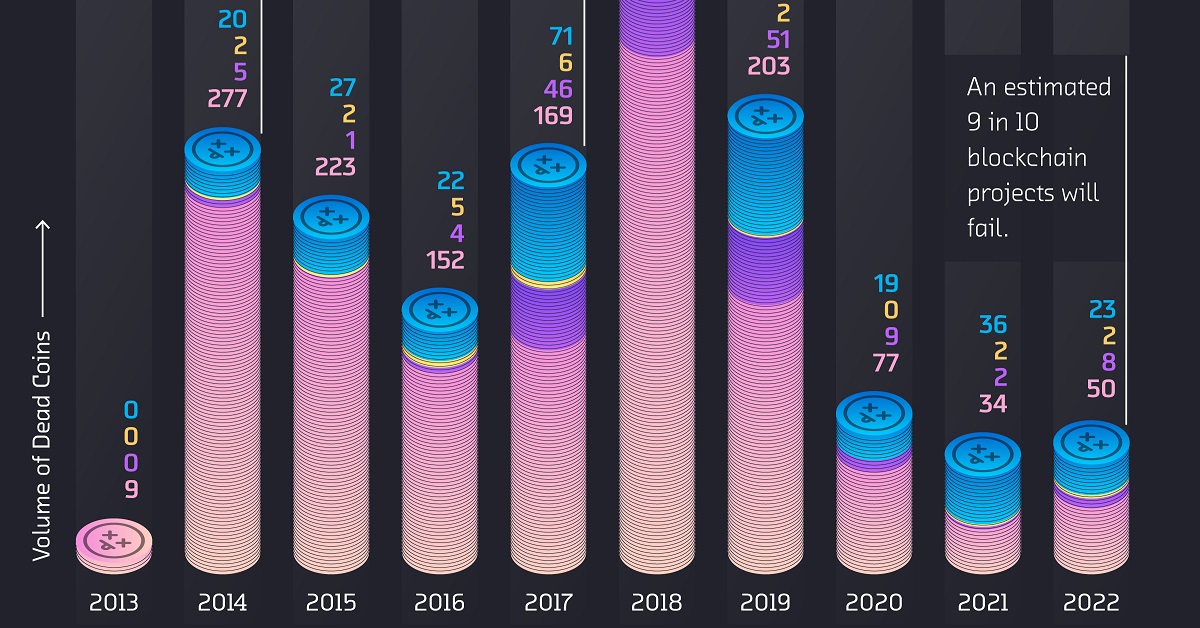 charting-the-number-of-failed-crypto-coins-by-year-2013-2022