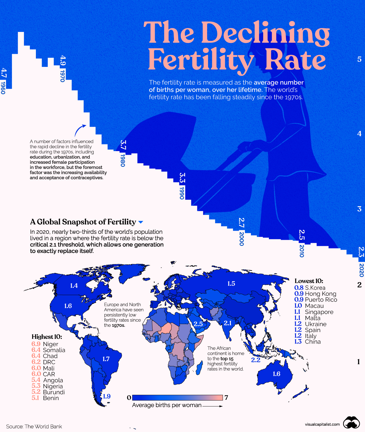 A line chart tracing the world's falling fertility rates to 2.3 in 2020 along with a heatmap of countries with higher (darker) or lower (lighter) fertility rates
