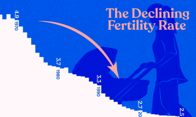 A line chart tracing the world's falling fertility rates to 2.3 in 2020.
