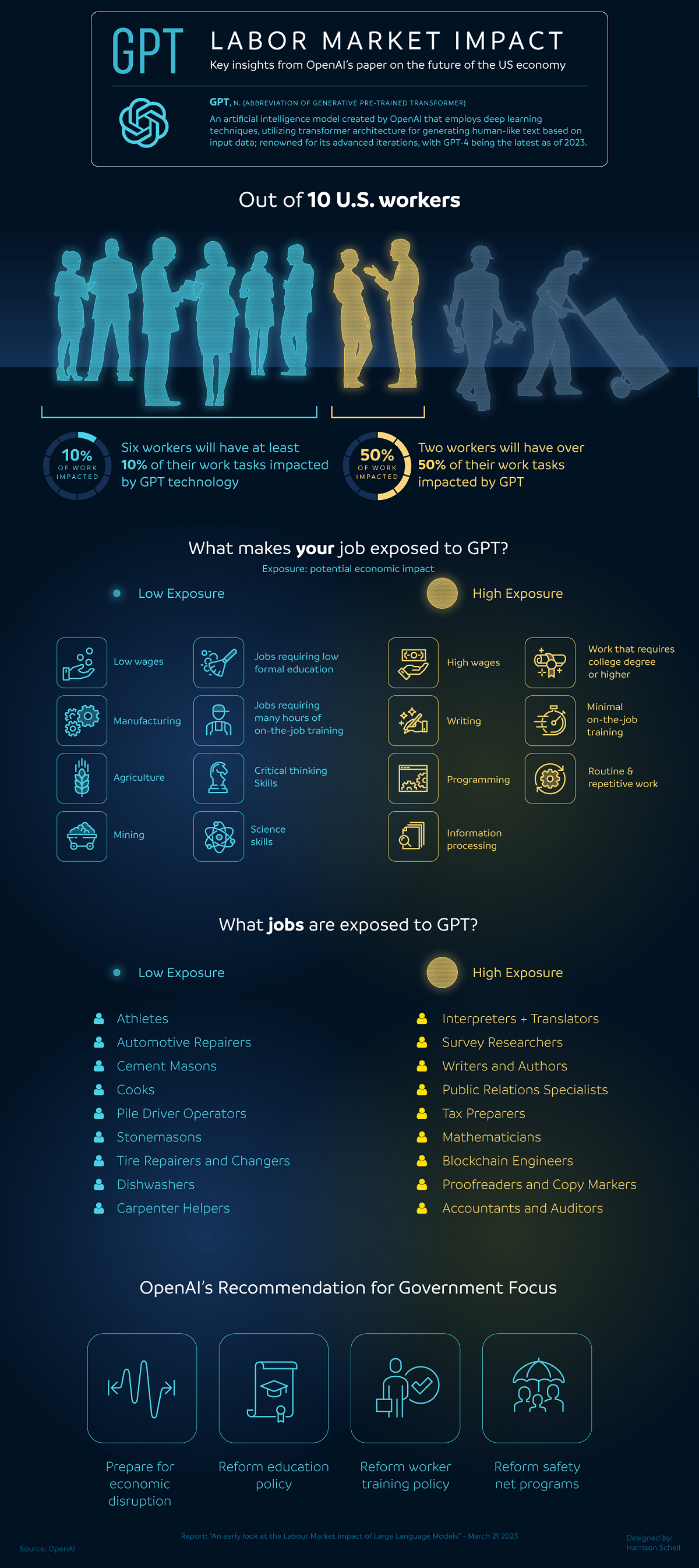 Visualizing the impact of artificial intelligence on the labor market