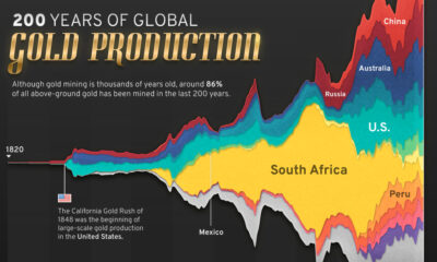 global gold production by country