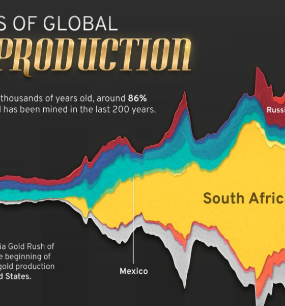 global gold production by country