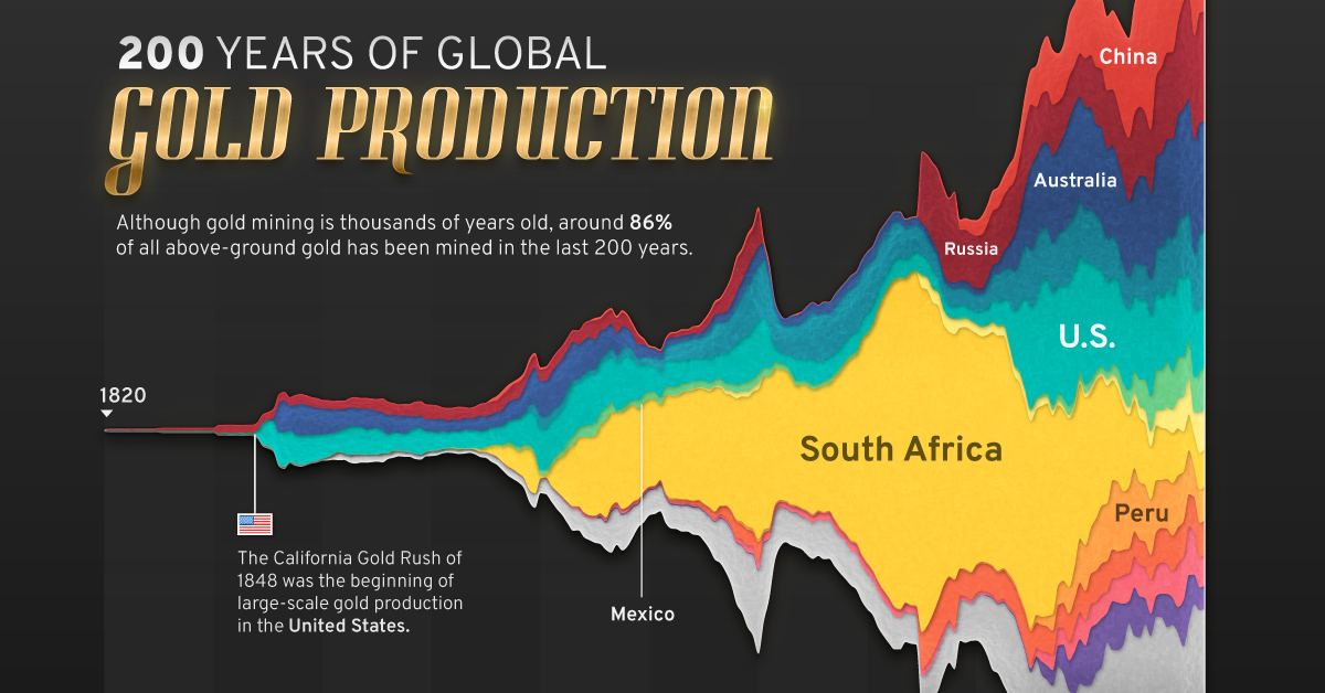 global gold production by country