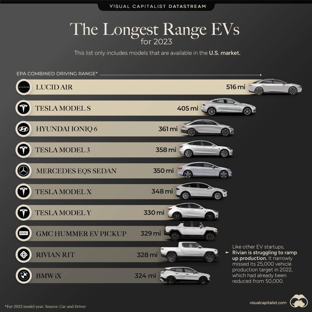 Longest range EVs 2023 in United States