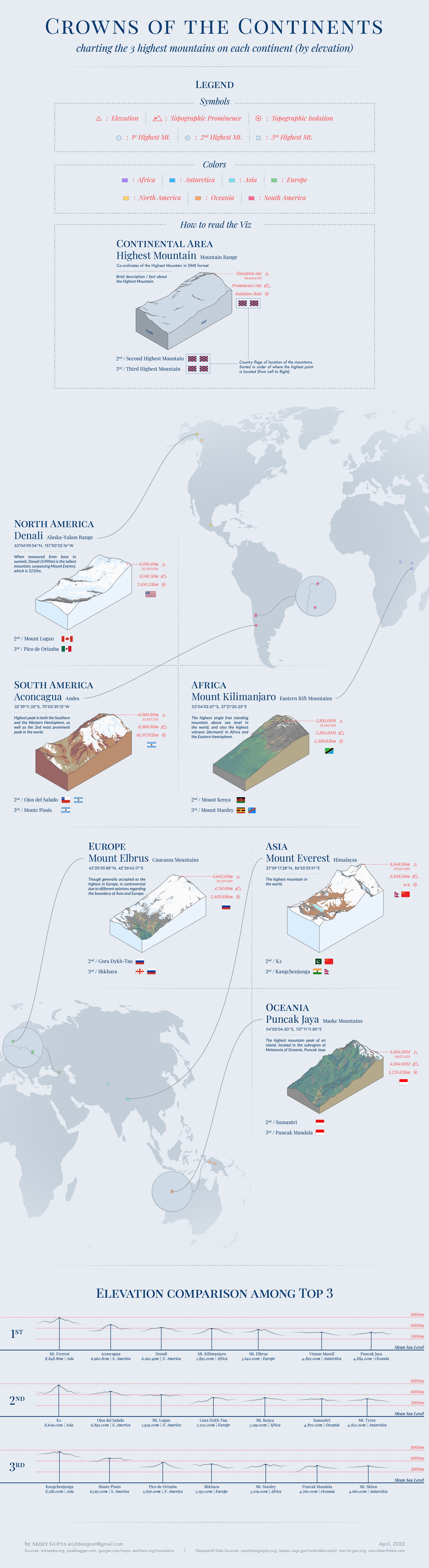 World's highest mountains in each continent