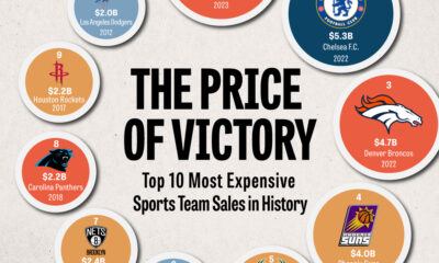 A cropped view of the ten most expensive sports team sales in history. The Washington Commanders sale is mostly hidden from view.