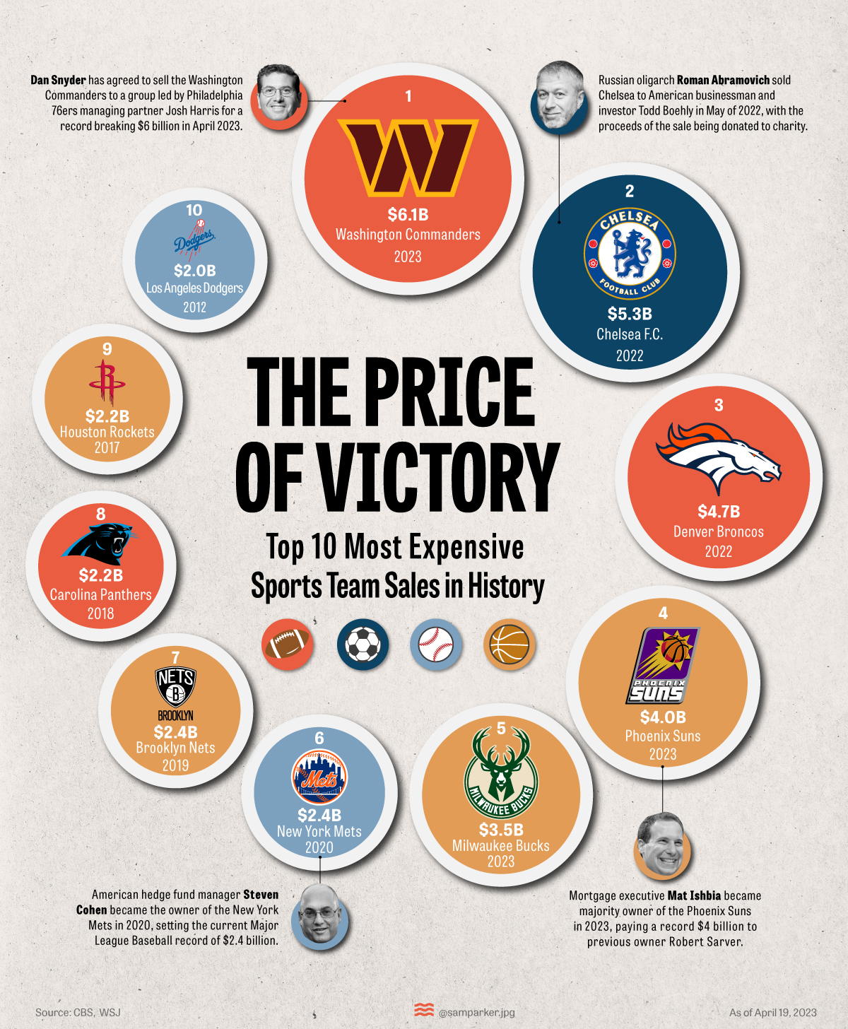 The ten most expensive professional sports team sales shown as sized bubbles. The Washington Commanders sale is number one at $6.1 billion.