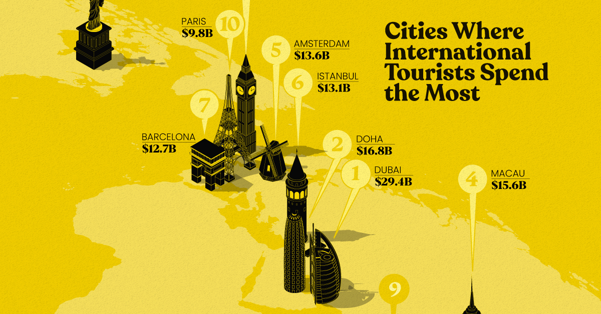 Shareable international travel spending