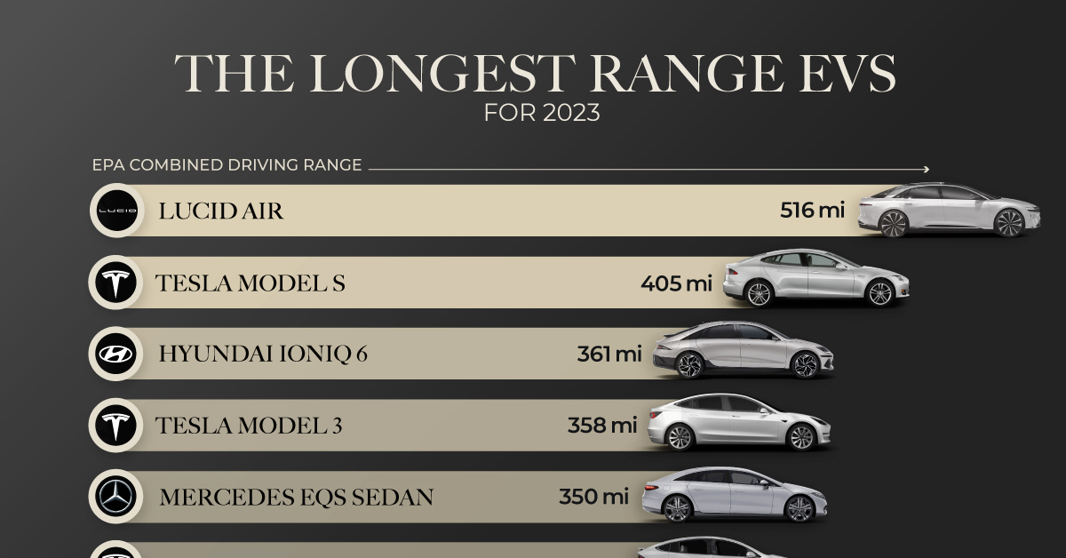 The 10 Longest Range EVs for 2023